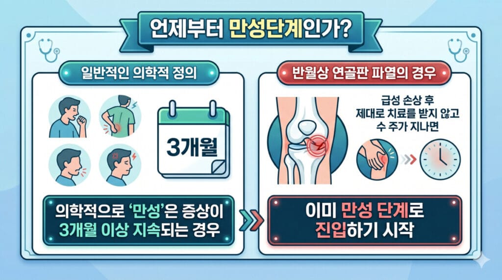 만성단계는 언제부터인지를 설명하는 그림입니다.