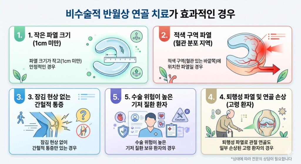 반월상연골판 파열의 비수술치료가 효과가 있는 경우를 설명하는 이미지입니다.