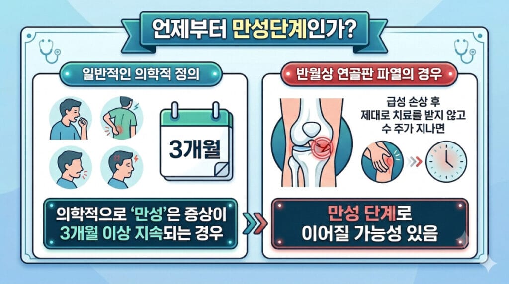 만성단계는 언제부터인지를 설명하는 그림입니다.