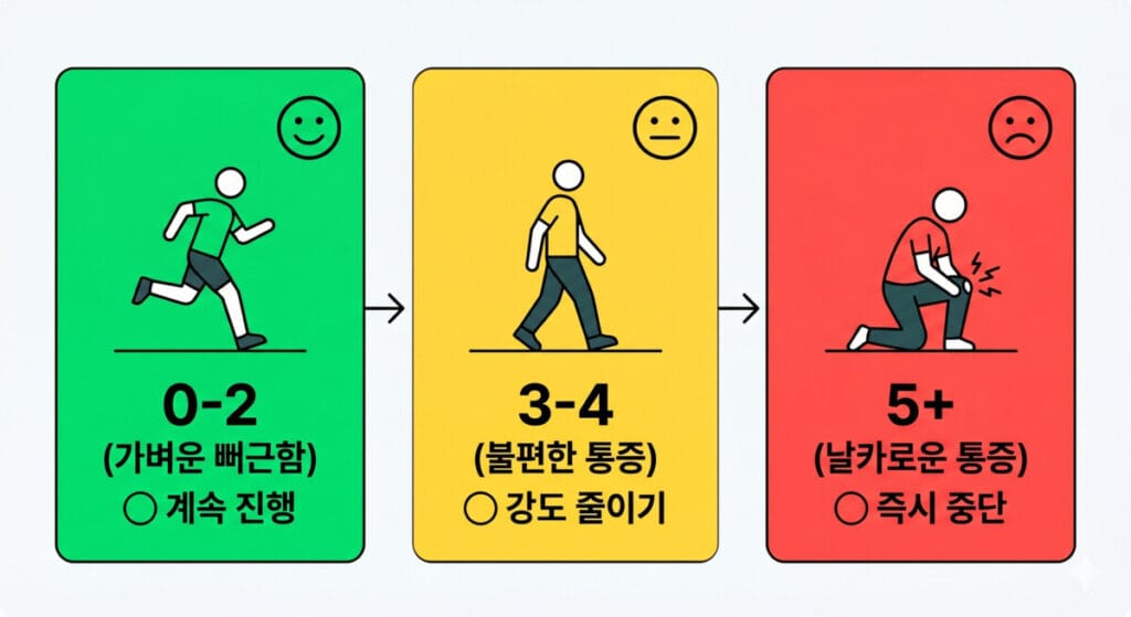 반월상연골판 수술 후 재활 중의 통증 관리 원칙을 NRS 기준으로 설명하는 이미지입니다.
