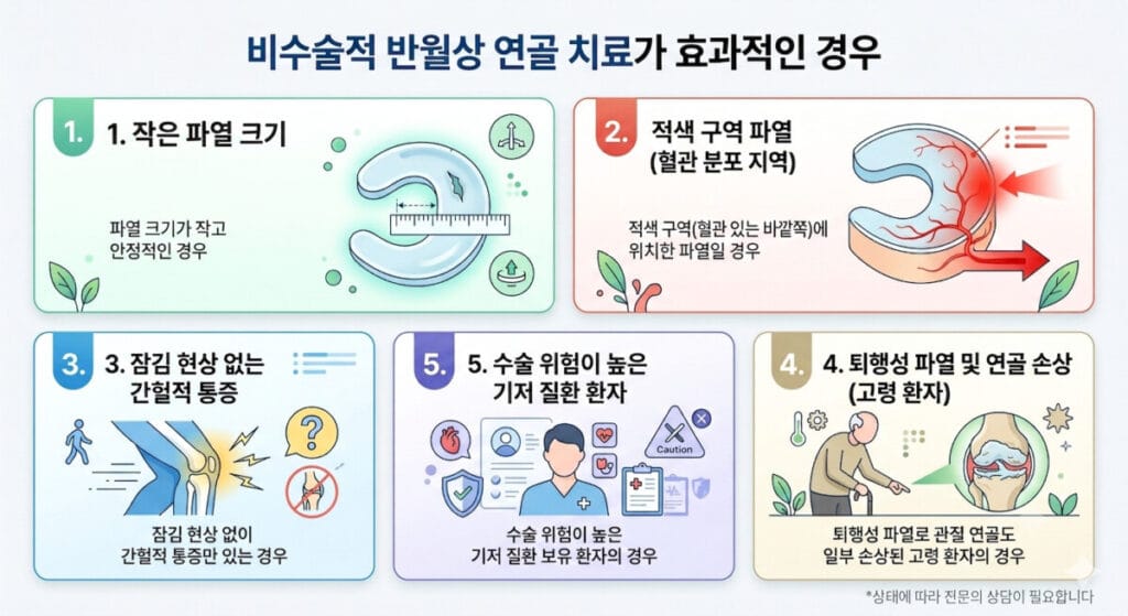 반월상연골판 파열의 비수술치료가 효과가 있는 경우를 설명하는 이미지입니다.